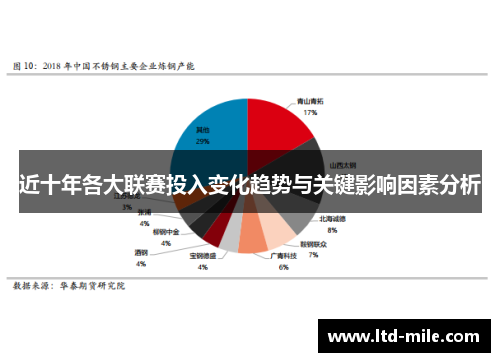 近十年各大联赛投入变化趋势与关键影响因素分析