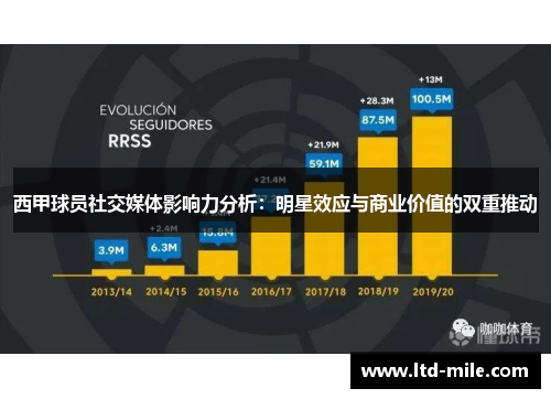 西甲球员社交媒体影响力分析：明星效应与商业价值的双重推动